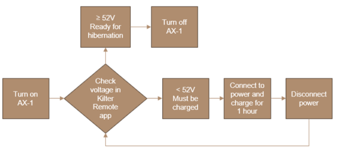 Batteries preparation diagram
