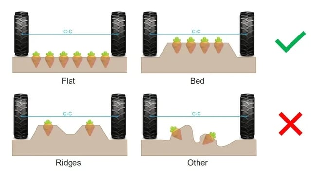 Field profiles